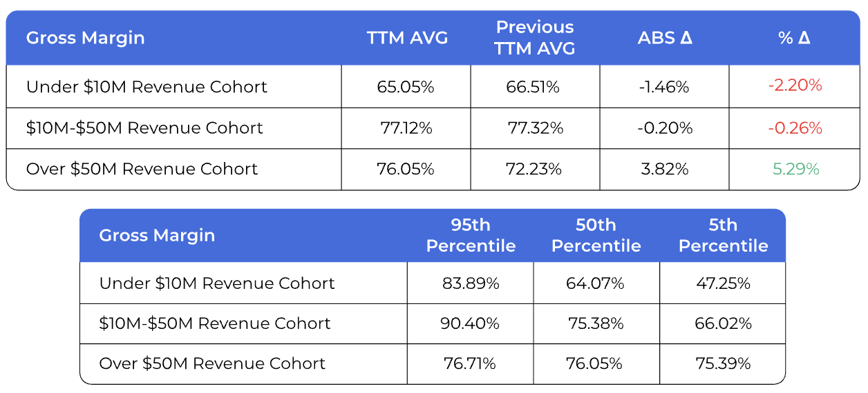 a table showing gross margins in reference to private companies vs. bigger companies